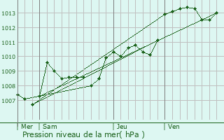 Graphe de la pression atmosphrique prvue pour Oradour-sur-Vayres