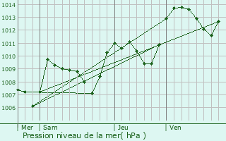 Graphe de la pression atmosphrique prvue pour Croze