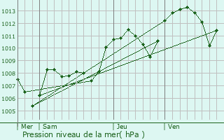 Graphe de la pression atmosphrique prvue pour Propires