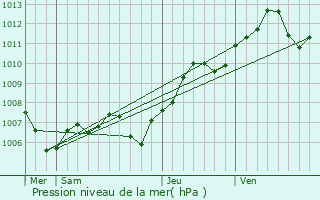 Graphe de la pression atmosphrique prvue pour Strasbourg