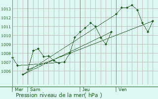 Graphe de la pression atmosphrique prvue pour Ceignes