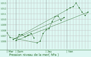 Graphe de la pression atmosphrique prvue pour Hunawihr