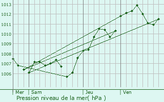 Graphe de la pression atmosphrique prvue pour Rombach-le-Franc