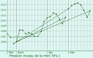 Graphe de la pression atmosphrique prvue pour Saint-Jean-de-Touslas