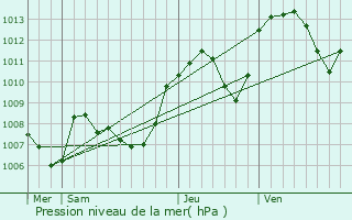 Graphe de la pression atmosphrique prvue pour Czia