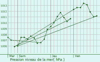 Graphe de la pression atmosphrique prvue pour Frasne-les-Meulires