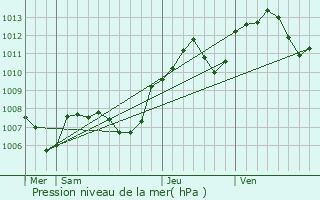 Graphe de la pression atmosphrique prvue pour Pseux