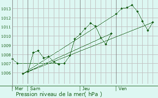 Graphe de la pression atmosphrique prvue pour Dramelay