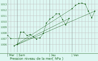 Graphe de la pression atmosphrique prvue pour Ampuis