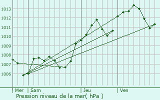 Graphe de la pression atmosphrique prvue pour Gevry