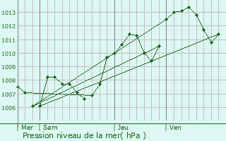 Graphe de la pression atmosphrique prvue pour Bonnefontaine
