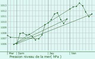 Graphe de la pression atmosphrique prvue pour Sellires