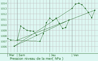 Graphe de la pression atmosphrique prvue pour Saint-Oradoux-de-Chirouze