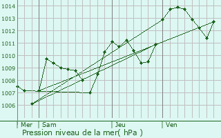 Graphe de la pression atmosphrique prvue pour Magnat-l