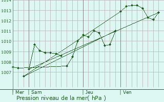 Graphe de la pression atmosphrique prvue pour Auriat