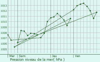 Graphe de la pression atmosphrique prvue pour Affoux