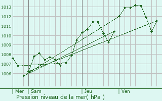 Graphe de la pression atmosphrique prvue pour Saint-loi