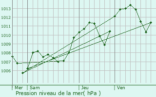 Graphe de la pression atmosphrique prvue pour Jasseron
