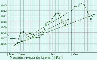 Graphe de la pression atmosphrique prvue pour Courtes