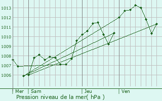 Graphe de la pression atmosphrique prvue pour Boissey