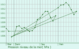 Graphe de la pression atmosphrique prvue pour Cuisia