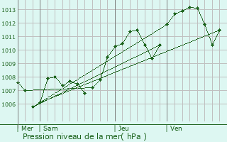 Graphe de la pression atmosphrique prvue pour Nurieux-Volognat