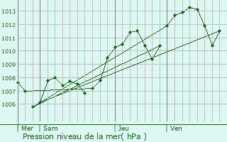 Graphe de la pression atmosphrique prvue pour Saint-Maurice-de-Beynost