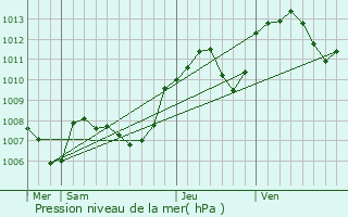 Graphe de la pression atmosphrique prvue pour Chilly-le-Vignoble