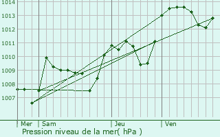 Graphe de la pression atmosphrique prvue pour Saint-Amand-le-Petit