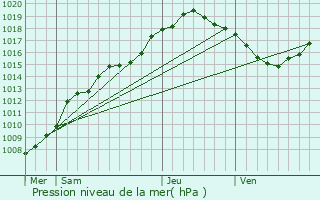 Graphe de la pression atmosphrique prvue pour Schilde