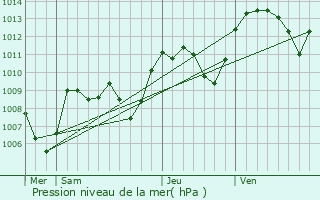 Graphe de la pression atmosphrique prvue pour Mozac