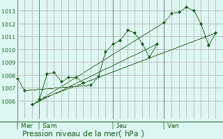 Graphe de la pression atmosphrique prvue pour Cerci