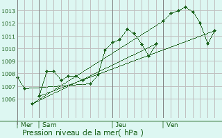 Graphe de la pression atmosphrique prvue pour Vaux-en-Beaujolais