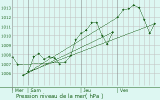 Graphe de la pression atmosphrique prvue pour Montracol