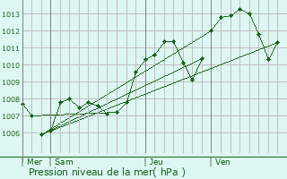 Graphe de la pression atmosphrique prvue pour Chanoz-Chtenay