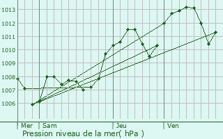 Graphe de la pression atmosphrique prvue pour Ars-sur-Formans