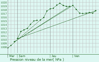 Graphe de la pression atmosphrique prvue pour Wevelgem