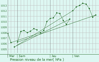 Graphe de la pression atmosphrique prvue pour Digoin