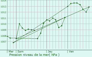 Graphe de la pression atmosphrique prvue pour Domps