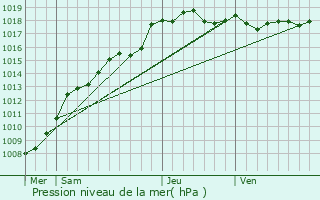 Graphe de la pression atmosphrique prvue pour Marcq-en-Baroeul