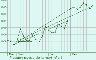 Graphe de la pression atmosphrique prvue pour Commensacq