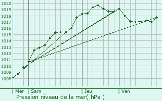 Graphe de la pression atmosphrique prvue pour Hem