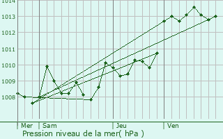 Graphe de la pression atmosphrique prvue pour Labrit