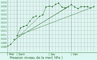 Graphe de la pression atmosphrique prvue pour Templemars