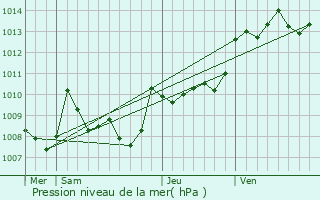 Graphe de la pression atmosphrique prvue pour Gabarret