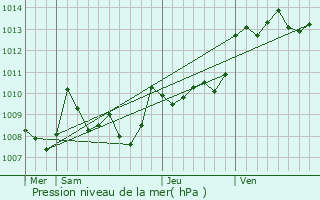 Graphe de la pression atmosphrique prvue pour Betbezer-d