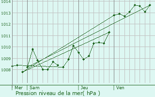 Graphe de la pression atmosphrique prvue pour Lvignacq