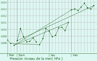 Graphe de la pression atmosphrique prvue pour Laurde