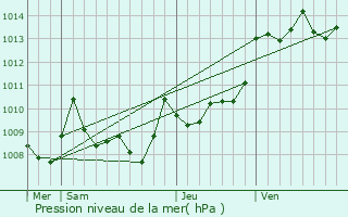 Graphe de la pression atmosphrique prvue pour Mauries