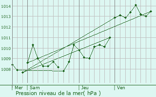 Graphe de la pression atmosphrique prvue pour Hagetmau